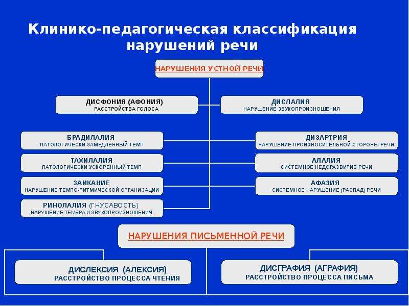 Клинико психолого педагогическая характеристика детей с речевыми нарушениями презентация