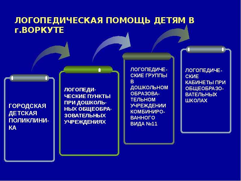 Логопедическая помощь детям с нарушениями речи презентация