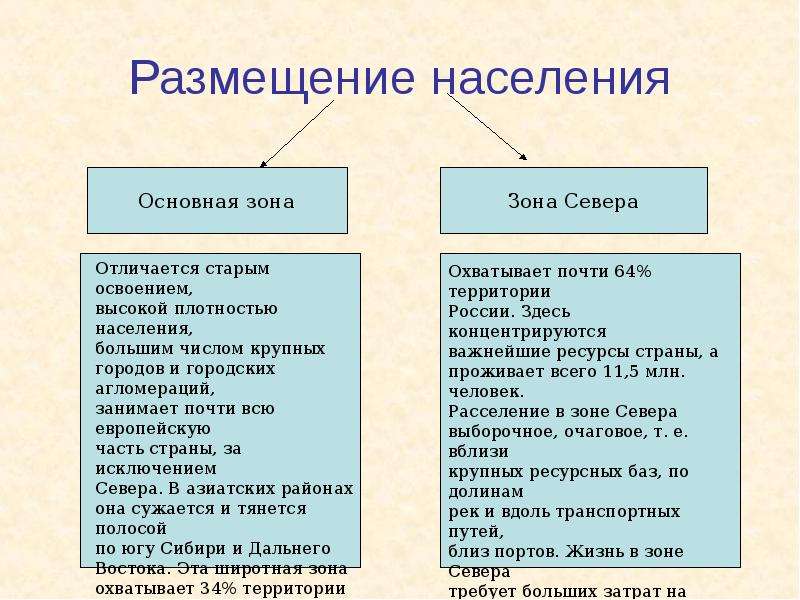 Какие зоны расселения и почему. Размещение населения России таблица. Размещение населения России таблица 9 класс. Размещение населения России 8 класс таблица. Размещение населения в России.