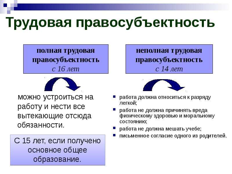 Основы трудового права презентация 11 класс