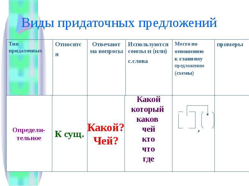 Вопросы придаточных определительных. Место придаточного предложения по отношению к главному. Место придаточного предложения по отношению к главному схемы. 6 Видов придаточных. СПП место придаточного предложения по отношению к главному.