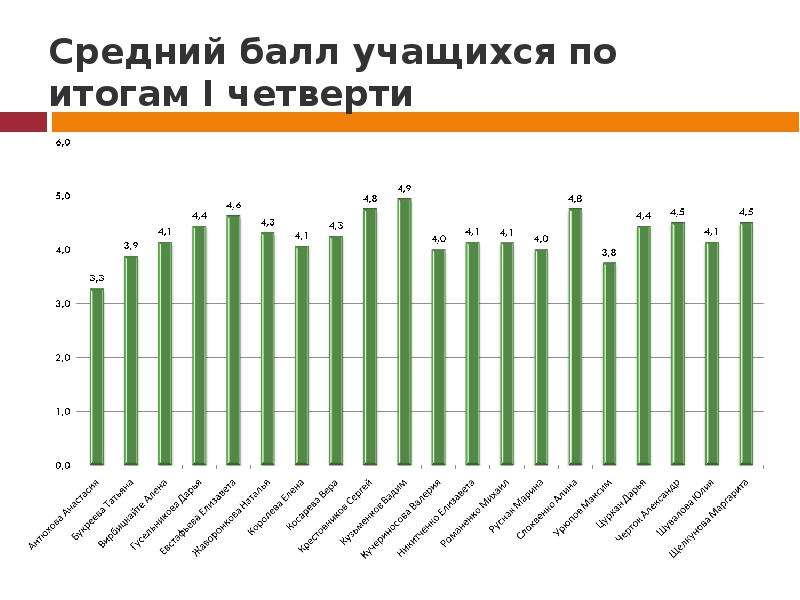 Балл ученика. Средний балл ученика. Среднестатистические оценки школьников. Динамика среднего балла ученика что это. Средний балл ученика 5.