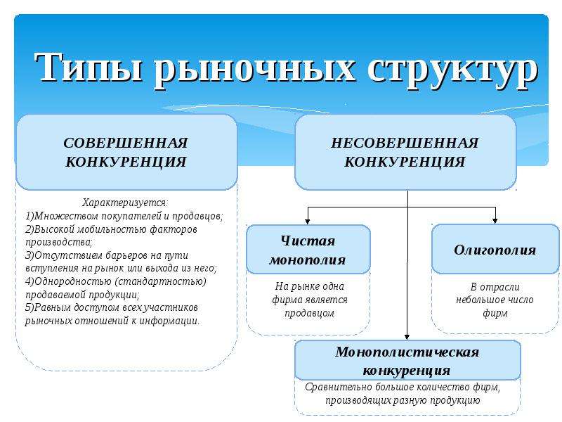 Рыночные структуры в экономике презентация