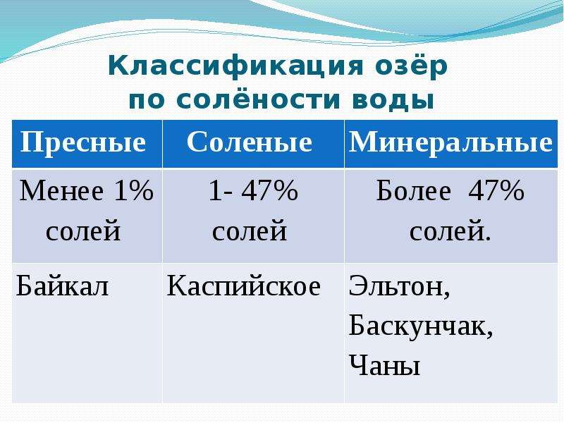 Озеро соленое или пресное. Классификация озер по солености воды. Классификация вод по солености. Озера классификация озер. Пресные и соленые озера примеры.