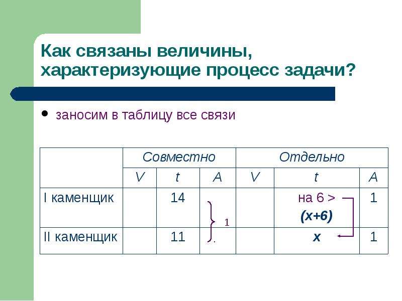 Решение текстовых задач презентации. Таблицы всех текстовых задач. Заношу в таблицу. Тренировочные таблицы для решении текстовых задач.