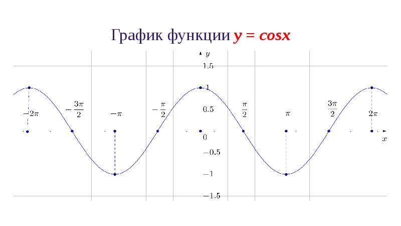 Функция cos x. График функции cos x. График функции cosx. График функции y=cosx. Графики функций y cosx.