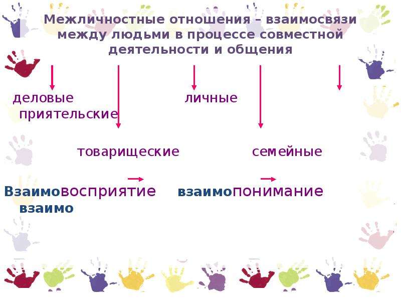 Совместная деятельность в отношениях. Отношения между людьми в процессе совместной деятельности и общения. Взаимосвязь между людьми в процессе совместной. Между людьми в процессе совместной деятельности общении называются. Отношение означающие взаимосвязь между людьми.