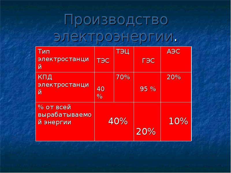 Эффективность электростанции. КПД электростанций. КПД ТЭС ГЭС АЭС. КПД угольной электростанции. КПД теплоэлектростанции.