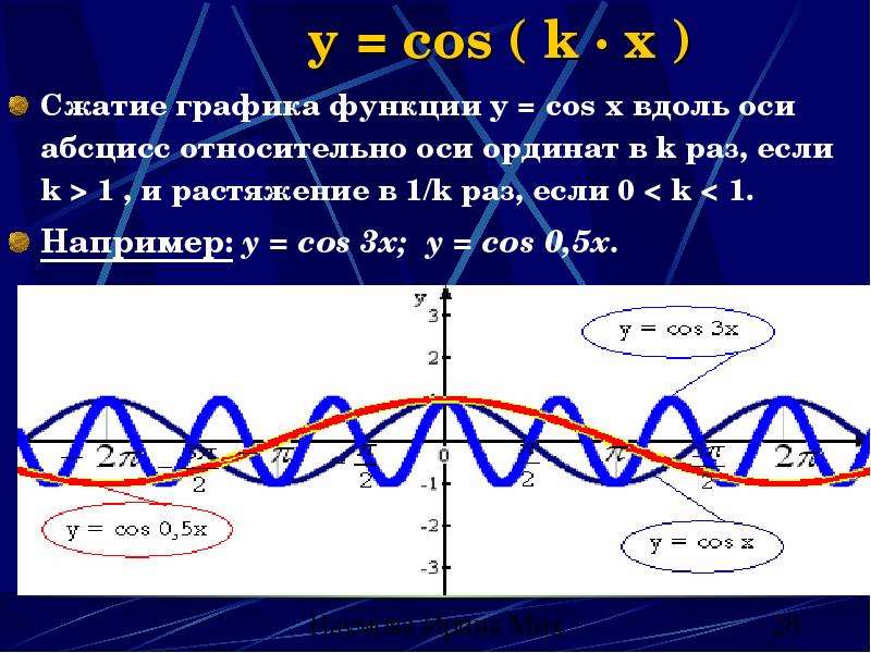 Функция cos x. Сжатие и растяжение Графика y cosx. Свойства функции y cos x и её график. Сжатый и растянутый график y=cosx. Растяжение Графика y cosx.