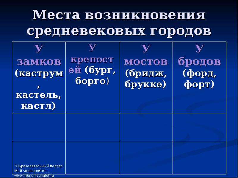 Места появления. Места возникновения городов. Места возникновения средневековых городов. Места возникновения средневековых городов 6 класс. Место возникновения новых городов в средневековье.