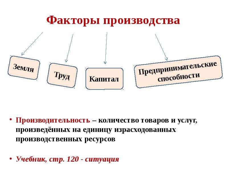 Производство основа экономики 8 класс презентация боголюбов