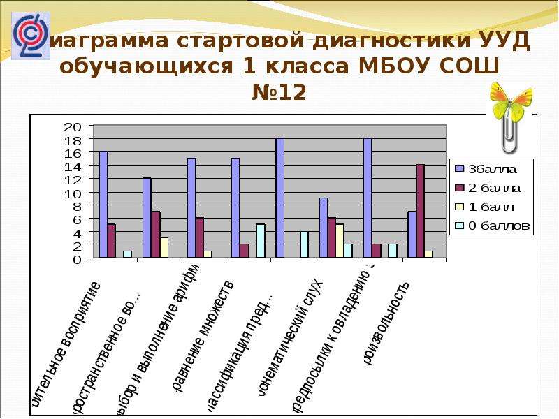 Стартовая диагностика. Стартовая диагностика УУД. Диаграмма по диагностики. Диагностика обучающихся в 1 классе. Результаты начальной диагностики.