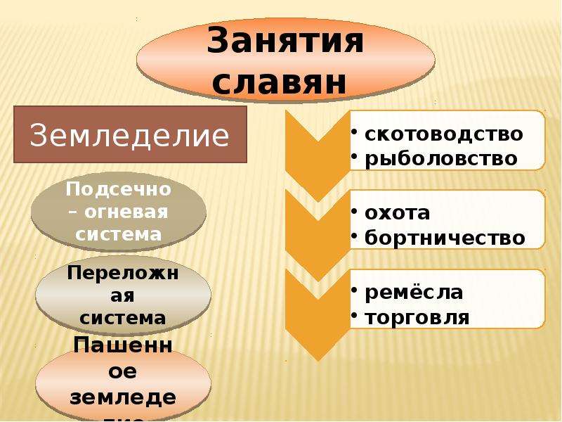 Система восточных славян. Восточные славяне презентация. Скотоводство восточных славян презентация. Восточные славяне в древности 10 класс. Временные рамки восточных славян.