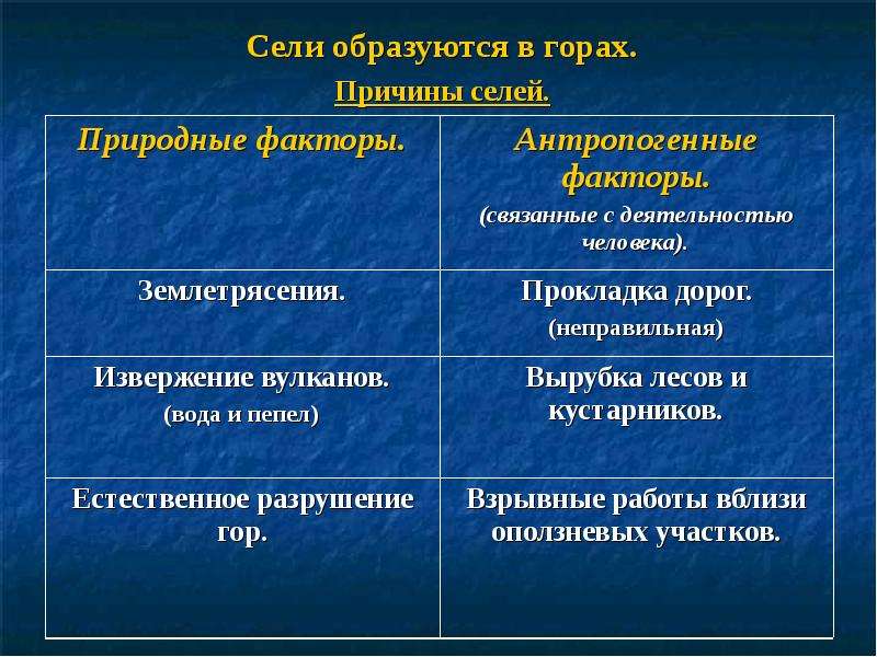 Сели оползни лавины. Причины селей природные и антропогенные. Причины образования селей. Причины формирования селевых потоков природные и антропогенные. Причина возникновения сели оползни обвалы лавины.