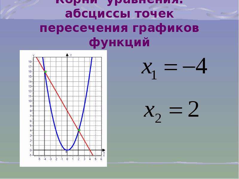 Графическое решение квадратных уравнений. Графическое решение квадратных уравнений 8 класс. Графическое решение уравнений 8 класс. Решить графически уравнение с корнем 8 класс.