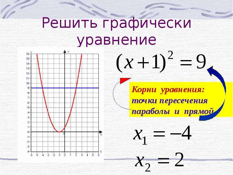 Графическое решение квадратных уравнений 8 класс мордкович презентация