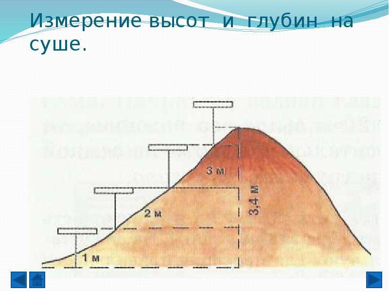 Изображение неровностей земной поверхности на плане кратко