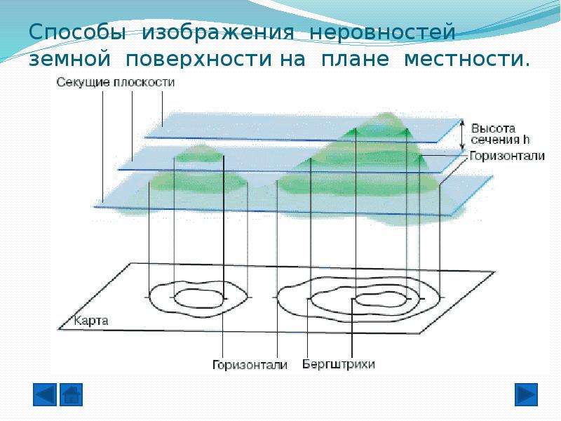 Способы составления простейших планов местности изображение неровностей земной поверхности на плане