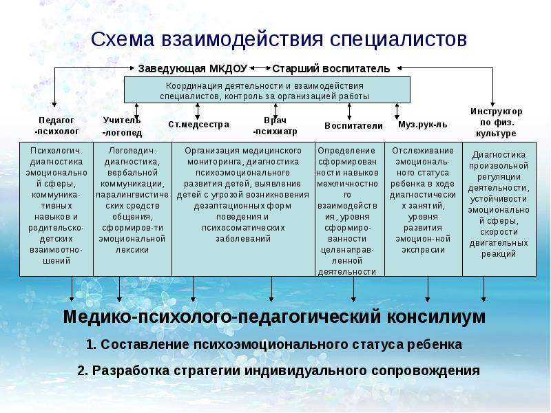 Взаимодействие воспитателя в доу. Взаимодействие воспитателя с сотрудниками ДОУ. Формы взаимодействия воспитателя с сотрудниками ДОУ. Модель взаимодействия воспитателя с сотрудниками ДОУ. Схема взаимодействия воспитателя с сотрудниками ДОУ.