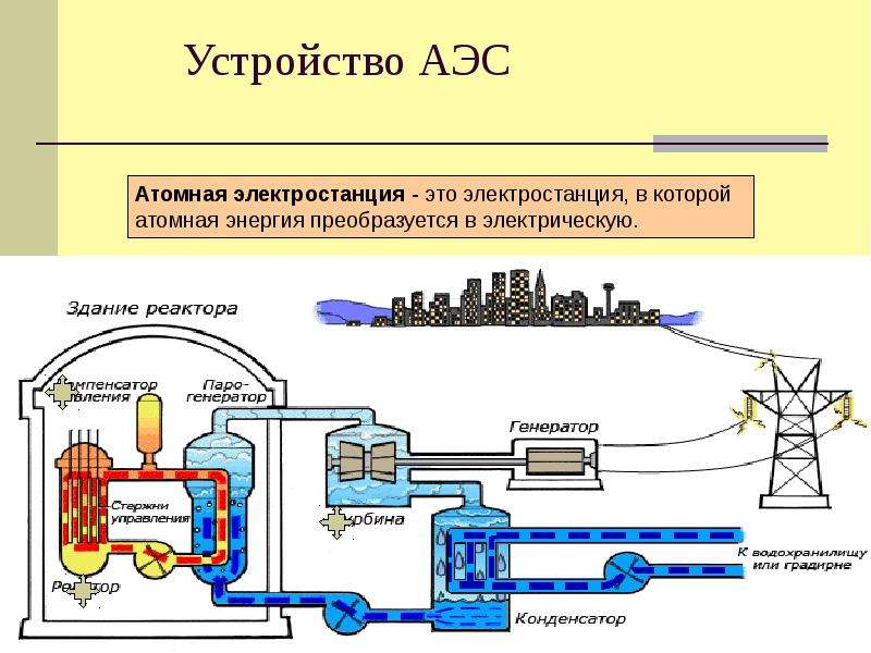 Атомные электростанции презентация