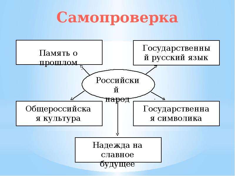 Государственное устройство презентация. Государственное устройство России 4 класс. Российский народ окружающий мир 4 класс. Российский народ презентация 4 класс перспектива. Государственного устройства окружающий мир.