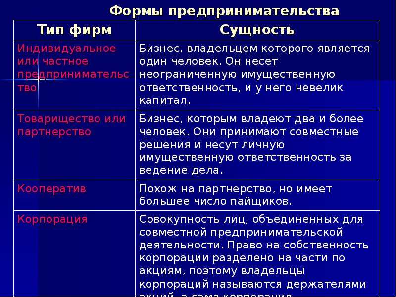 11 класс правовые основы предпринимательской деятельности презентация