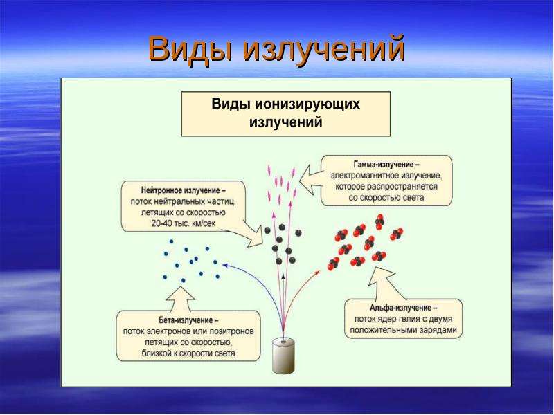 Облучение ионизирующим излучением. Что такое ионизирующее излучение ОБЖ 8 класс. Ионизирующее излучение природа единицы измерения биологические. Ионизирующее излучение это ОБЖ. Разновидности электромагнитного ионизирующего излучения.