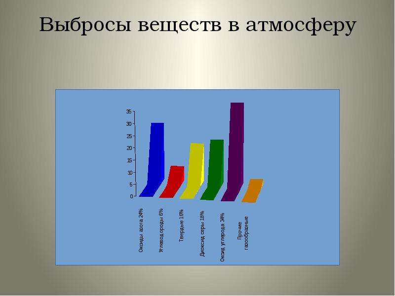 Диаграмма загрязнения атмосферы. Загрязнение атмосферы диаграмма. Источники загрязнения атмосферы график. Диаграмма на тему загрязнение атмосферы. Диаграмма с основными загрязнителями атмосферы.