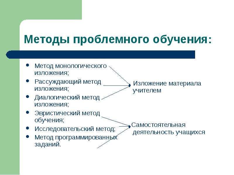 Проблемная технология. К методам проблемного обучения относятся. Методы технологии проблемного обучения в начальной школе. Проблемное обучение методика преподавания. Проблемное изложение метод обучения средства.