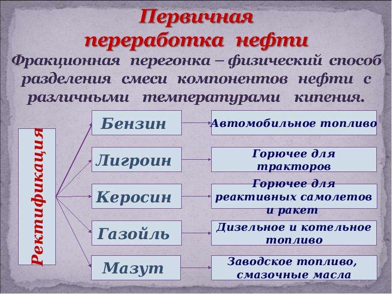 Источники кр. Природные источники углеводородов и их переработка. Способы разделения компонентов нефти. Природные источники информации.