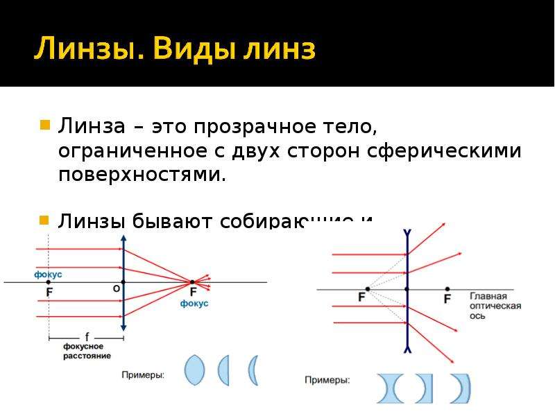 Линзы бывают. Линза это прозрачное тело. Линза это прозрачное тело Ограниченное. Фокус линзы. Длиннофокусная линза физика.