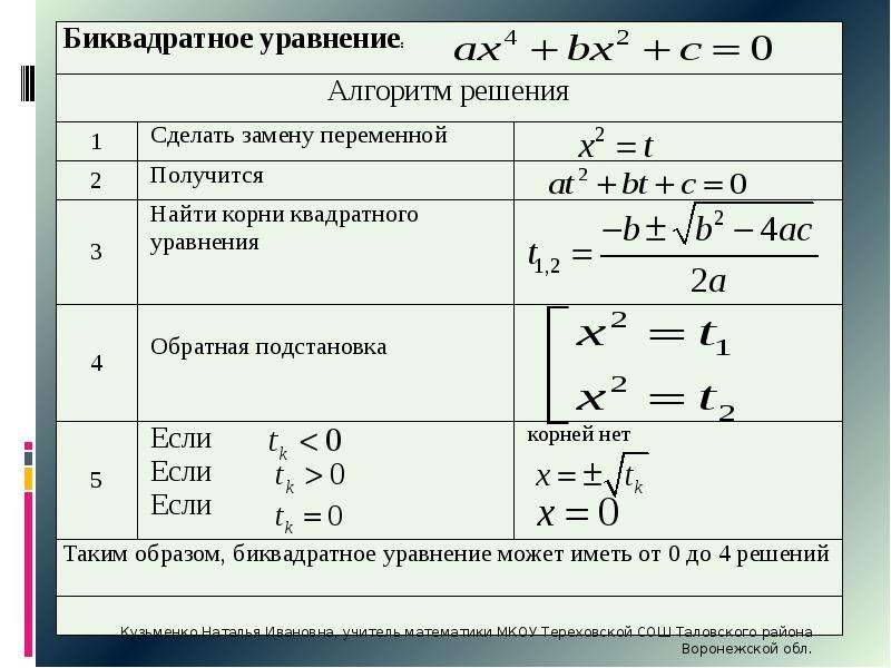 Презентация уравнения 8 класс. Решение биквадратных уравнений. Формула решения биквадратных уравнений. Алгоритм решения биквадратных уравнений. Решение биквадратных уравнений 9 класс.