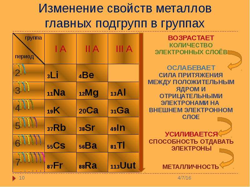 Металлы главных подгрупп презентация 11 класс