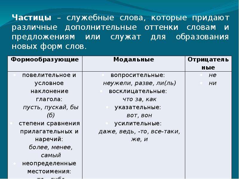 Проект на тему служебные части речи 7 класс