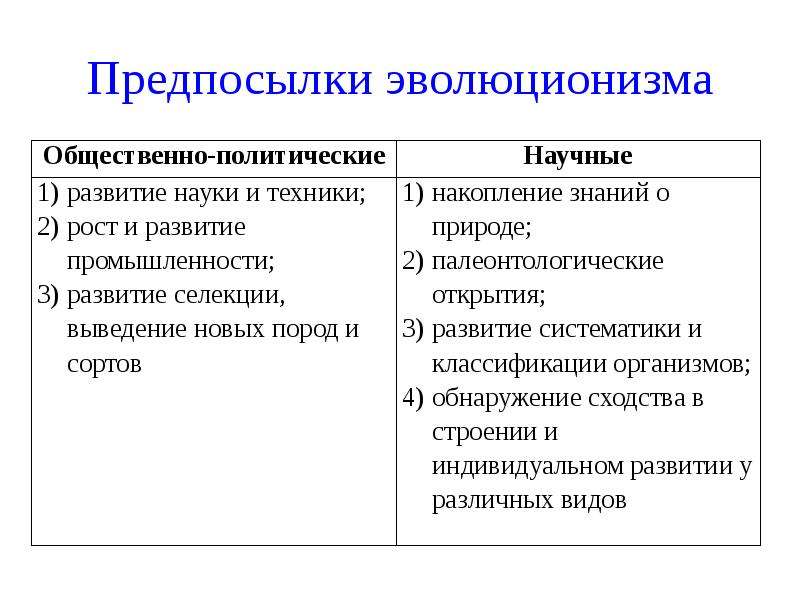 Предпосылки возникновения эволюционного учения дарвина презентация