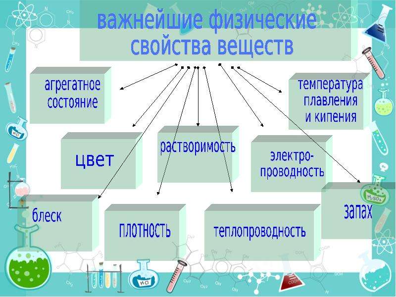 Какое свойство является химическим. Физические свойства веществ. Физические характеристики веществ. Свойства веществ примеры. Свойства тел и веществ.