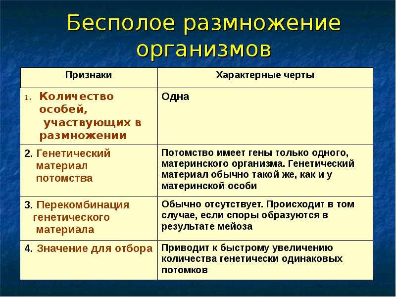 Урок размножение организмов. Основные характеристики бесполого размножения. Способы бесполого размножения таблица. Способы бесполого размножения таблица с примерами. Бесполое размножение организмов таблица 11 класс.