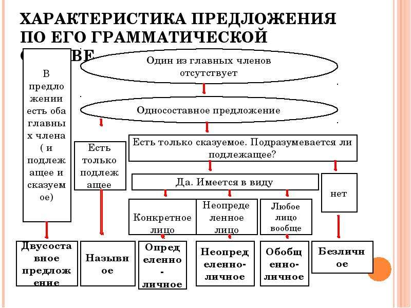 Даны характеристики трех предложений. Характеристика грамматической основы. Характеристика предложения. Характеристика простого предложения. Характеристика предложения пример.