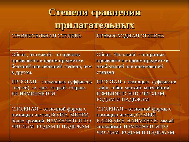 Покажи сравнение. Степени сравнения прилагательных. Мрпвнительная степень прилаг. Сравнительная степень приланга. Сравнительнаястепень прил.