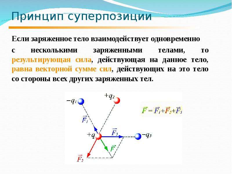 Принцип суперпозиции полей рисунок