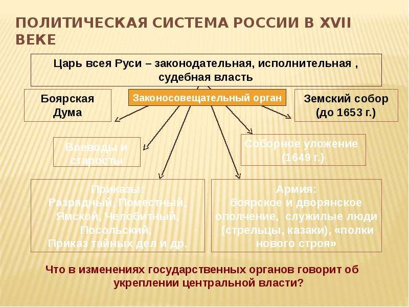 Схема политической системы россии