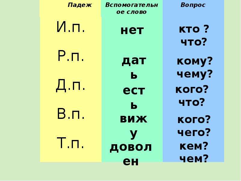 Дательный падеж имен существительных 4. Падежи имён существительных 4 класс. Падежи имени существительного 4 класс. 4 Кл падежи имен существительных. Падежи имён существительных 4.