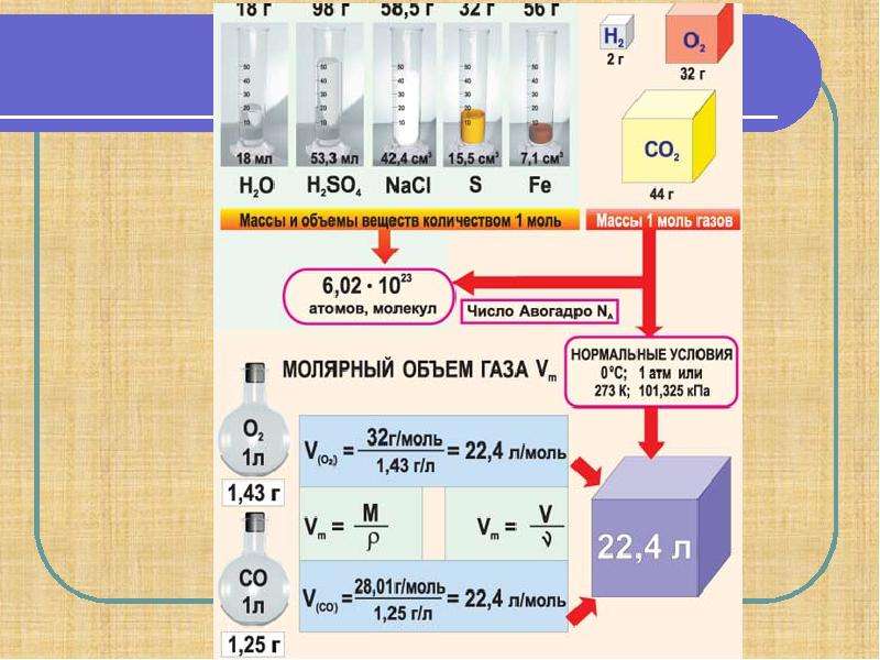 Объем газов химия. Моль молярная масса химия 8 класс. Количество вещества формула химия 8. Формула количества вещества в химии моль. Количество вещества моль.