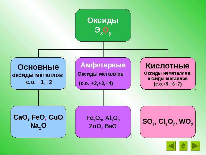 Оксиды презентация 8 класс