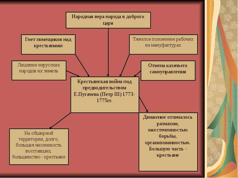 История россии 8 класс восстание под предводительством пугачева презентация