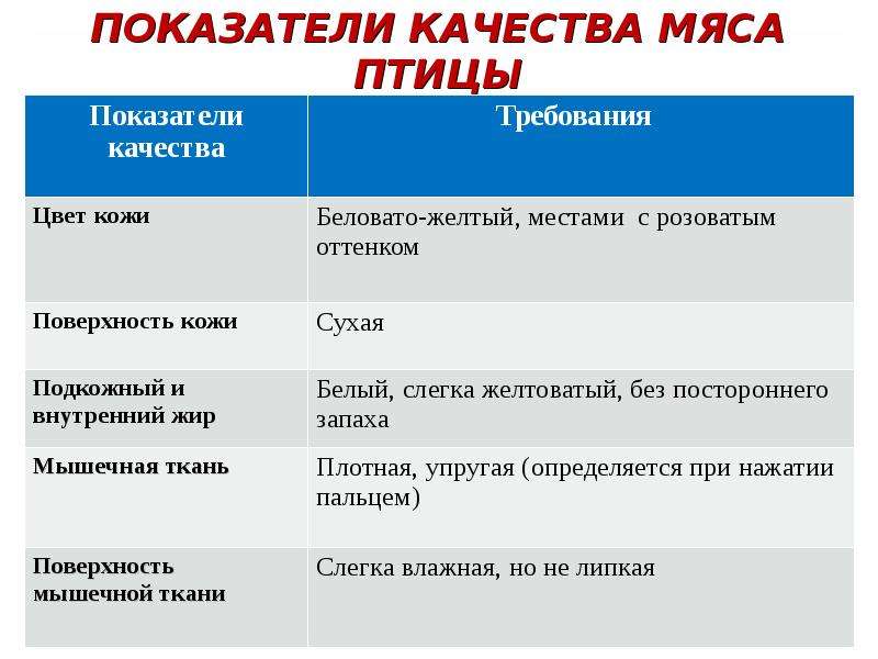 Требования к мясу. Органолептические методы оценки качества продуктов из мяса птицы. Показатели качества свежей птицы. Показатели качества мяса птицы. Показатели качества мяса.