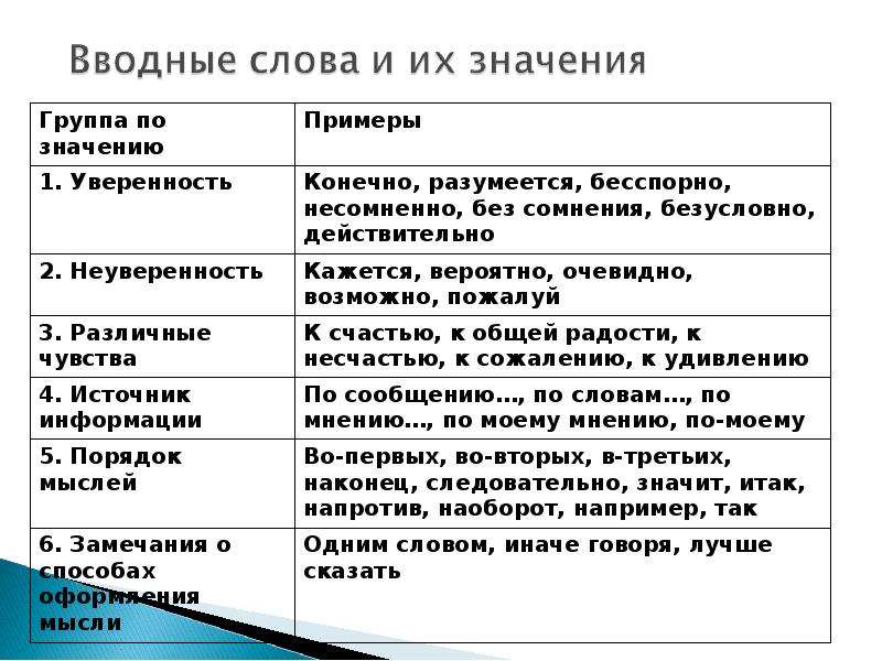 Какое значение имеет вводное слово. Вводные слова 5 класс таблица. Вводные слова таблица с примерами. Вводные слова в русском языке таблица 5 класс. Вводные слова правила 8 класс.