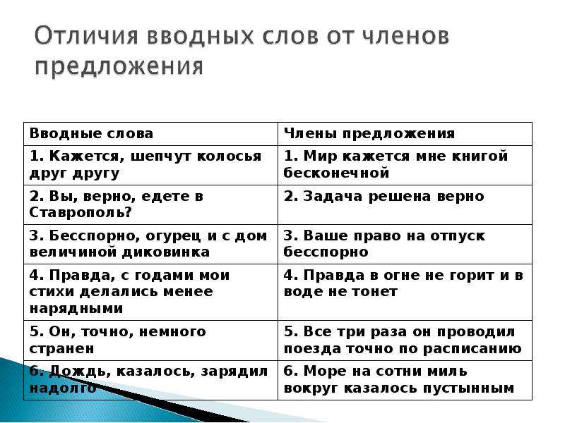 Презентация вводные слова и вводные предложения 8 класс презентация