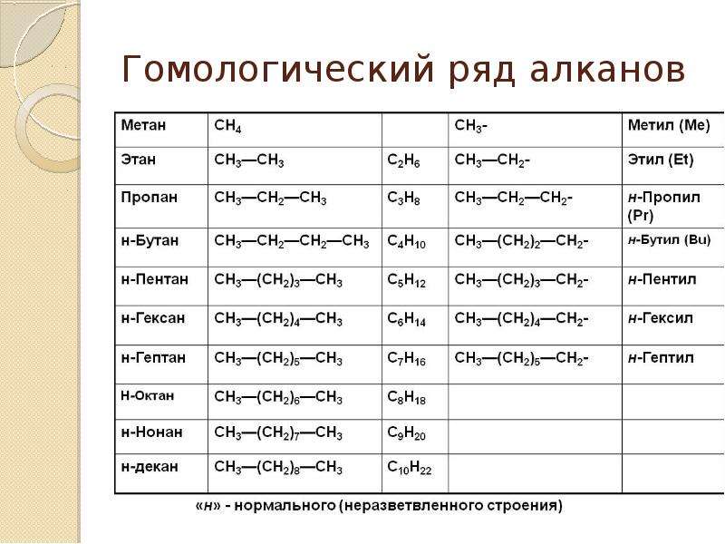 Ряды веществ. Органическая химия Гомологический ряд таблица. Гомологический ряд алканов c20h22. Гомологический ряд алканов с1-с10. Гомологические ряды органических соединений.