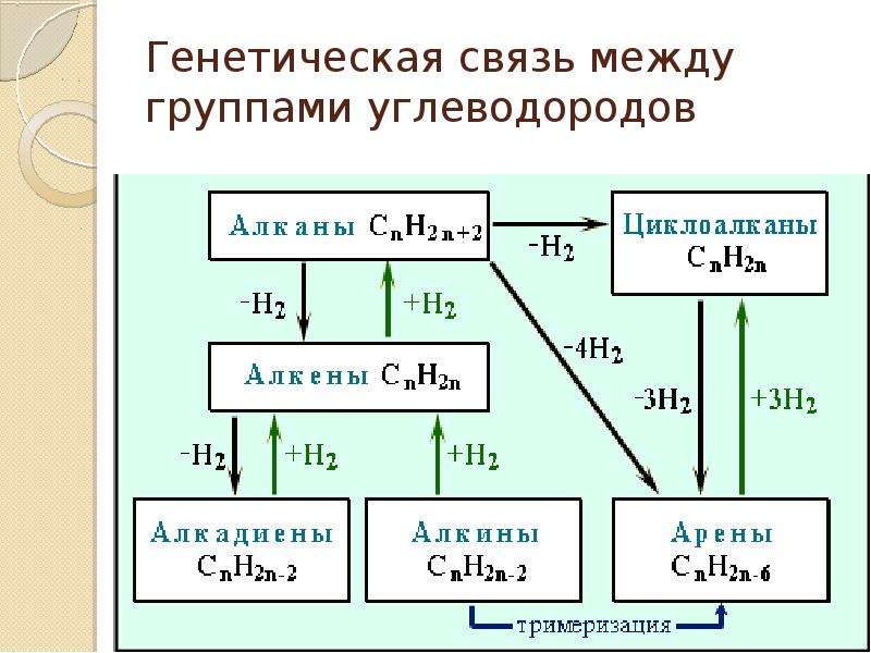 Генетическая связь. Генетическая связь между классами углеводородов. Генетическая взаимосвязь между классами органических соединений. Генетическая схема органических соединений. Генетические связи углеводородов 10 класс.